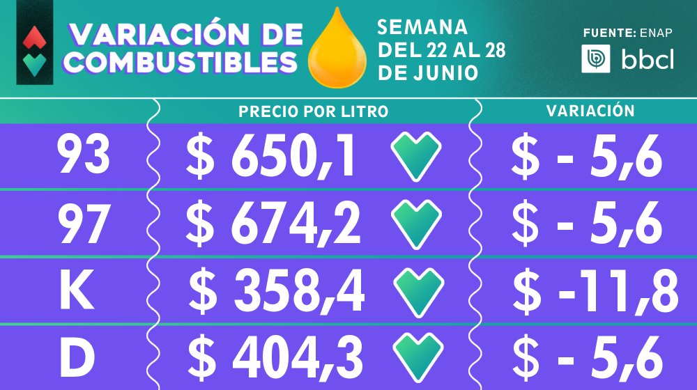 biobio's tweet photo. ENAP: se repite fuerte baja en el precio de los combustibles a partir de este jueves https://t.co/BUpY7VxFmk https://t.co/bWGgynZE2Z
