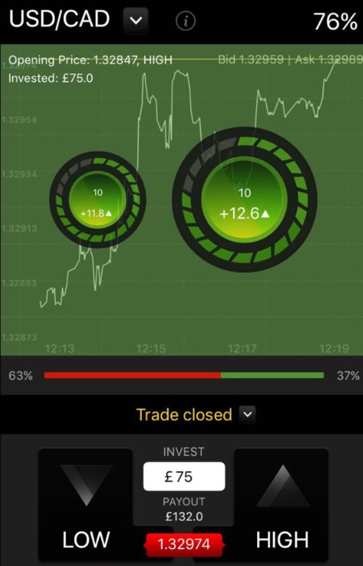 EMPTrading_lew's tweet photo. We end 3/4 today! Some nice profits across the board today, especially with trades doubled up on. 

USD/CAD✅
AUD/JPY ✅
USD/CAD ❌
GBP/CHF ✅ https://t.co/ET9SAoVKY5