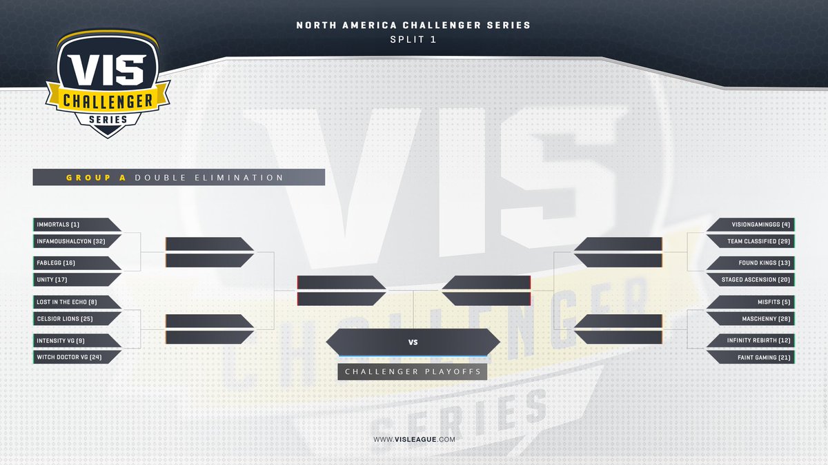 VISLeague's tweet photo. The top 32 teams will fight for a chance to make into the #VG8. Here are the brackets for the Summer Split 1 North America Challengers https://t.co/rAs8PXRbyK