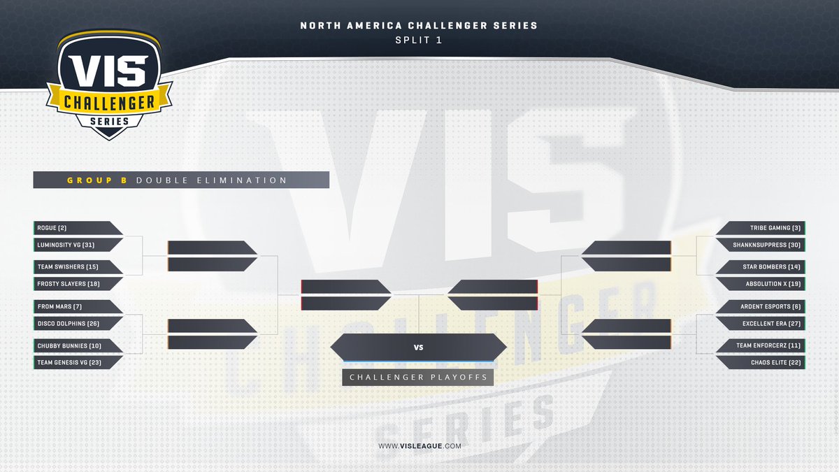 VISLeague's tweet photo. The top 32 teams will fight for a chance to make into the #VG8. Here are the brackets for the Summer Split 1 North America Challengers https://t.co/rAs8PXRbyK