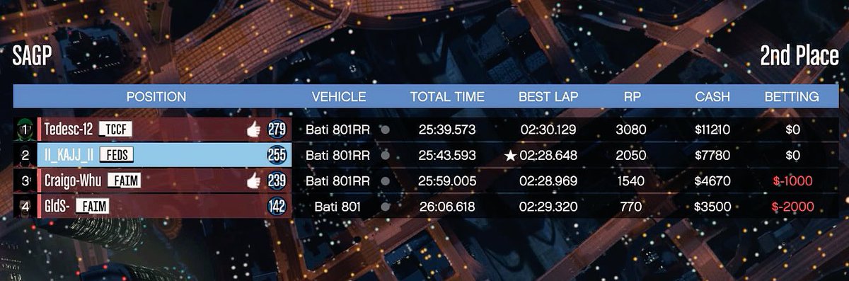 WeazelNews_LS's tweet image. ♦️ San Andreas Grand Prix results:

1st: Gino Neri 👑🏆

2nd: Lewis McGarrigle 🏅

3rd: Craig Hinks 

4th: Scott Bronx

5th: Andrés Rodriquez