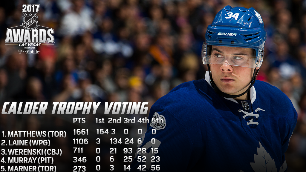NHLPR's tweet photo. The Calder Trophy goes to @AM34 of the @MapleLeafs, who led all first-year players with 40 goals and 69 points. #NHLAwards https://t.co/LzRa9SCUXy