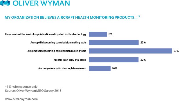 OliverWyman's tweet photo. MRO Survey: #Aircraft health monitoring products becoming core decision making tools https://t.co/2fztAT3zOA #PAS17 #OWAviation https://t.co/Rnl0UbtTVa