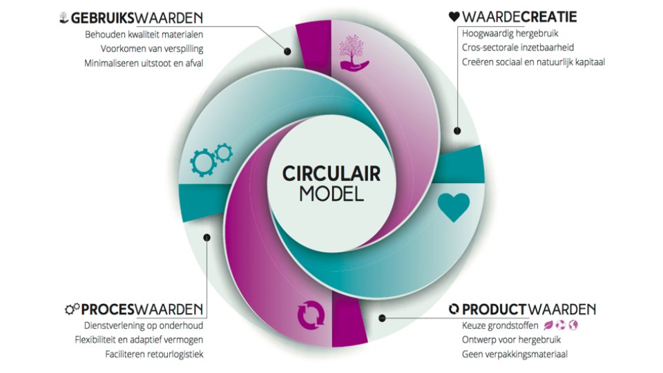 Geerke's tweet photo. Circulaire businessmodellen in FM; HET artikel in de @FMNconnect wat je niet moet missen! Je vindt hem hier; https://t.co/gEjTmTgco3 https://t.co/qAsD8l92u1