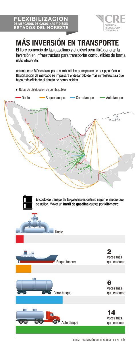 CRE_Mexico's tweet photo. El libre comercio de gasolinas y diésel permitirá generar inversión en infraestructura para transporte de combustibles #InversiónTransporte https://t.co/hBA8MHN43V
