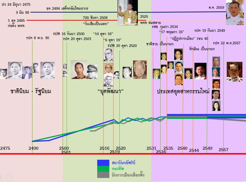 สมศักดิ์ เจียม on X: "ความเปลี่ยนแปลงของโครงสร้างรัฐ และ ...