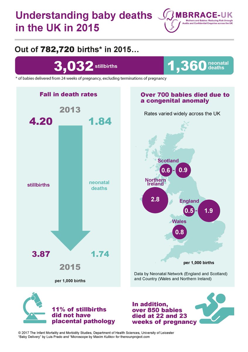 mbrrace's tweet photo. In 2015 in the UK 3032 babies were stillborn and 1360 babies born at 24 weeks or more died in the neonatal period. https://t.co/Z5MIbFJG0h https://t.co/PF3kLRa5ig