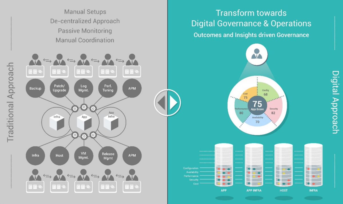 TheFabrixAI's tweet image. #AppDimensions Transform #ProdOps: Faults &amp;amp; Silo based -&amp;gt; Outcomes centric Operations #ITOps #BizDevOps buff.ly/2sSOtZE