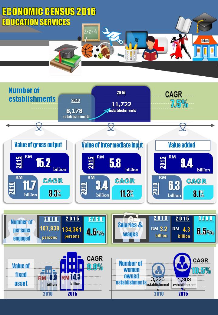 StatsMalaysia's tweet photo. Gross output of education services amounted to RM15.2 billion in 2015 https://t.co/9wu6bQVfyD
#fanSTATStic
#BE2016 https://t.co/4F6Qy8IQbl