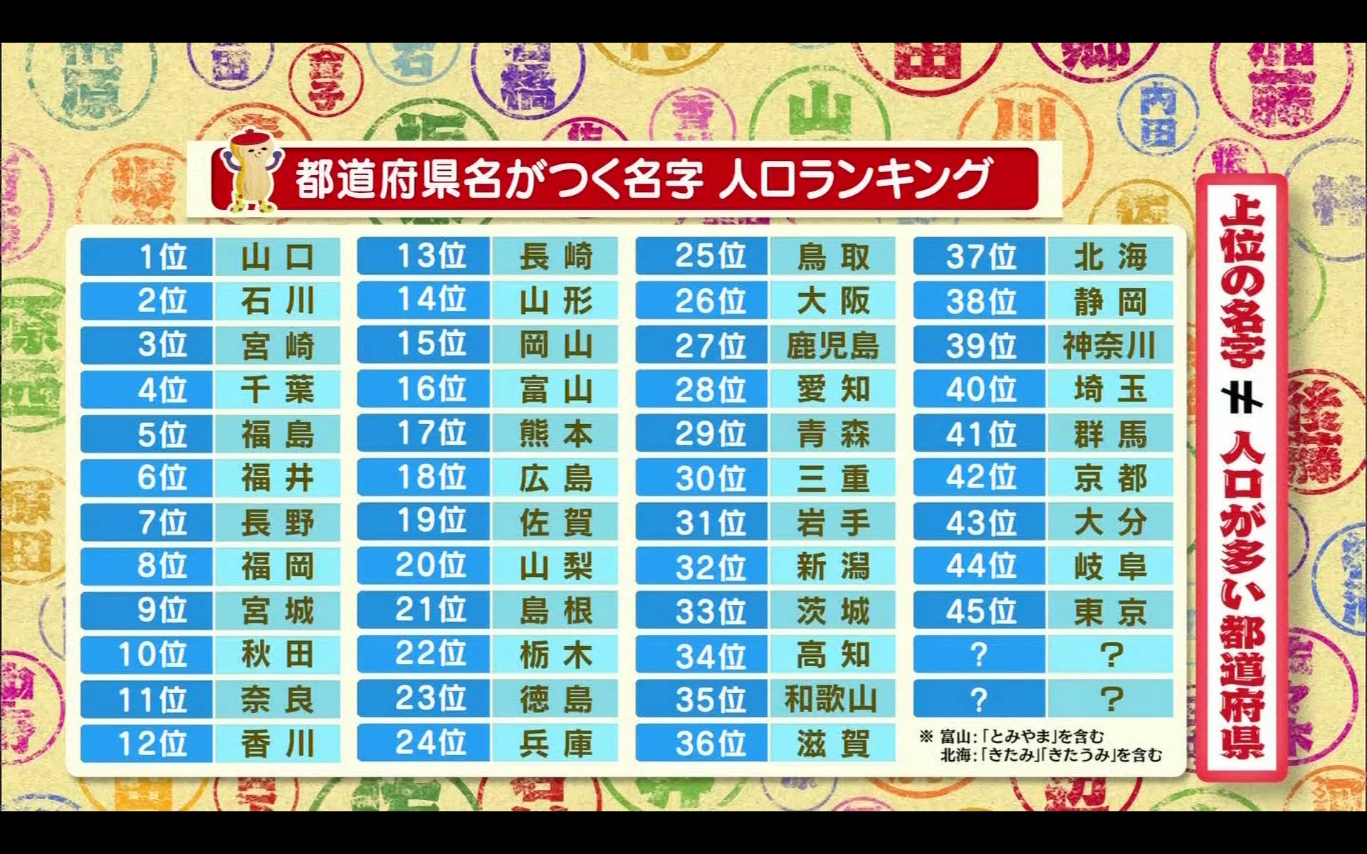 わび さび على تويتر 都道府県名がつく名字ランキング 日本人のおなまえっ