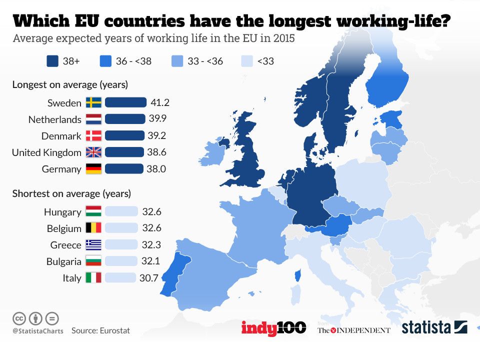 wef's tweet image. Which Europeans have the longest working lives? wef.ch/2sEpSp6 #Europe