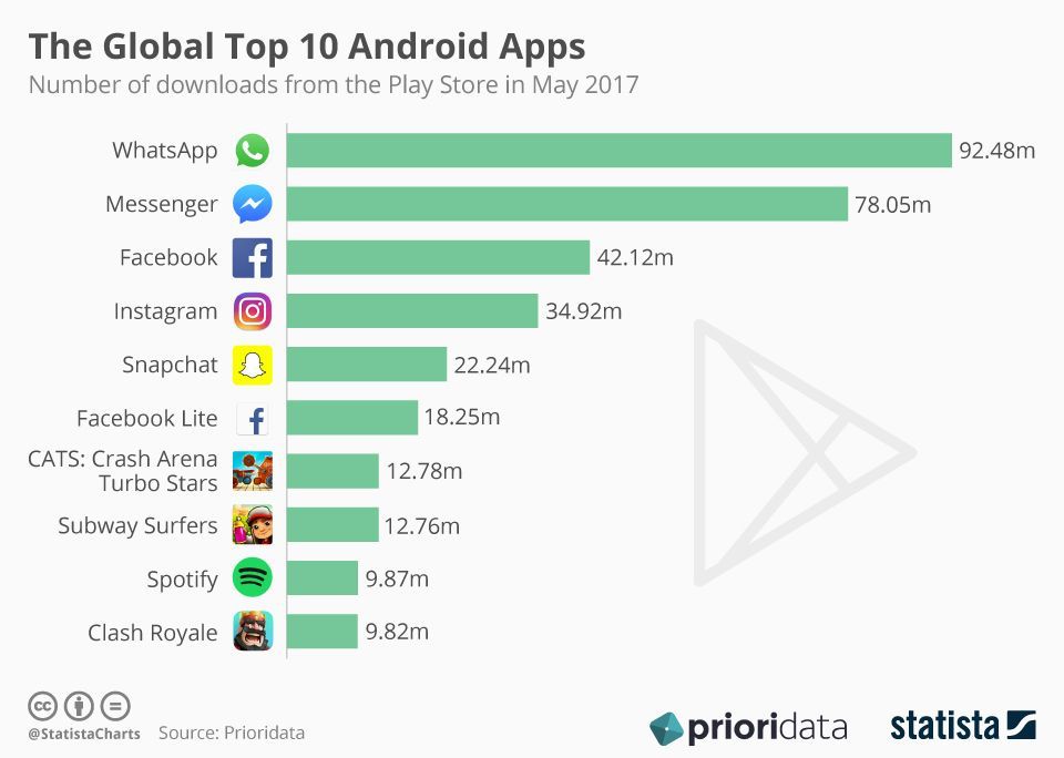 purplegator's tweet photo. Most popular #apps worldwide. #mobile https://t.co/5YrcUFfKzk
