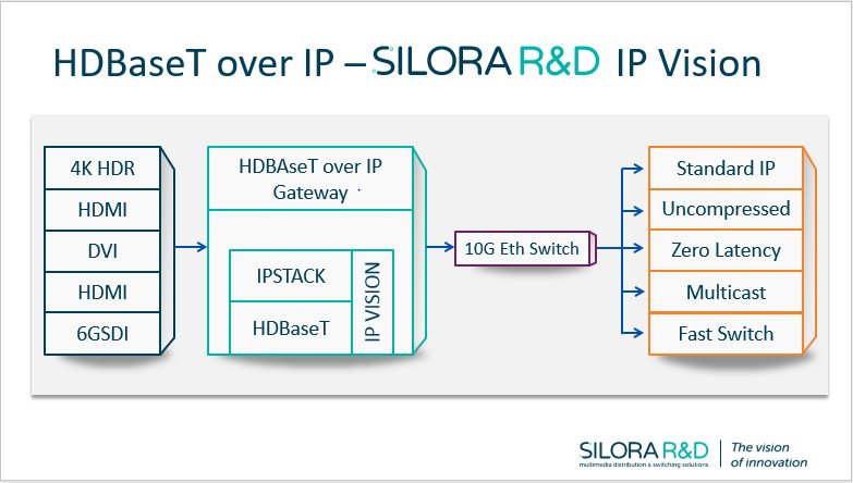 SiloraRD's tweet photo. @HDBaseT over IP - Take a look at SILORA R&amp;D's IP Vision solution! https://t.co/xIGSF9duBv #avtweeps #ProAV #HDBaseT https://t.co/vyt9Y8XuH2