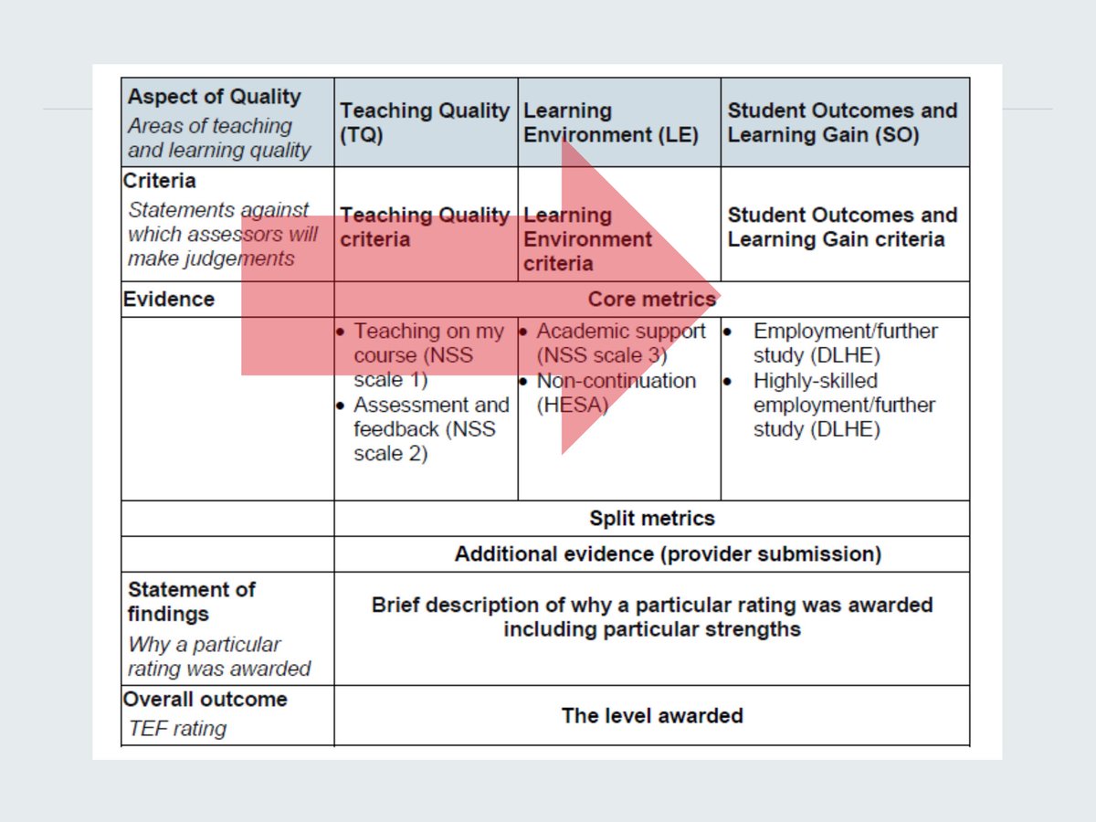 cbkandiko's tweet photo. #TEF -xplanations: additional guidance sent to assessors suggested not all flags are equal, less weight on #NSS metrics https://t.co/GHWBJs2bsq