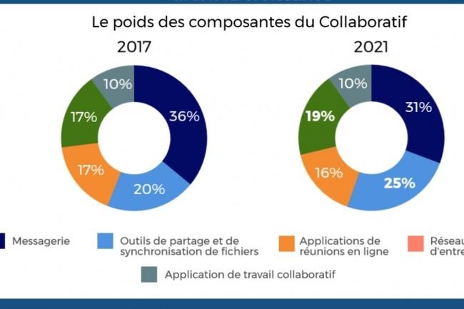 OodriveOfficiel's tweet photo. #collaboration  +12,9% sur les outils #saas en France sur 5 ans #FileSharing #solutioncollaborative https://t.co/L8SXXjdlNQ https://t.co/gxmJMKdQAD