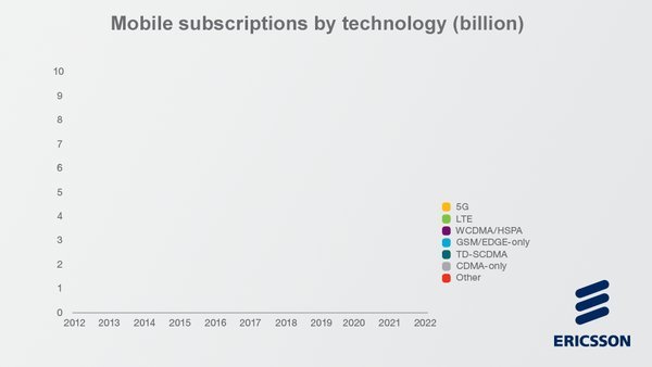 andreafausti's tweet photo. Nel 2018, superando il #GSM, il #4G #LTE sarà la tecnologia di accesso principale. Leggi il nuovo... https://t.co/cpSAv7gDcc #TeamEricsson https://t.co/2BU4nHuIfb