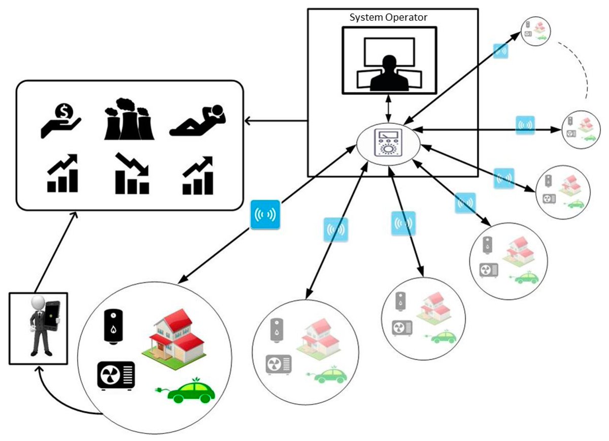 Applsci's tweet image. Design and Implementation of an #InteractiveInterface for #DemandResponse and #HomeEnergyManagement Applications t.cn/RofCqQj