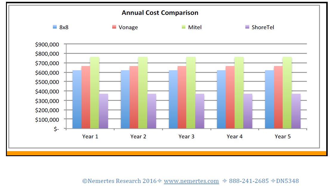 markyb38's tweet photo. Looking for ways to reduce your #UCC costs? Find out more in the @Nemertes Research. https://t.co/RjHIGMEOMp #UCSimple https://t.co/Gl75KW938p