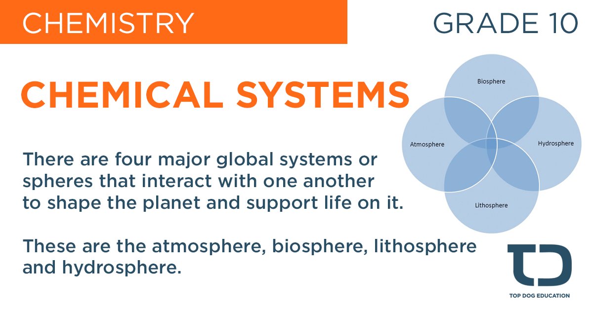TopDogEducation's tweet photo. Chemistry &amp; Chemical Systems! #grade10 #chemistry #MyTopDog #education #studyonline #biosphere #atmosphere #lithosphere #hydrosphere https://t.co/LsiEh7b01S