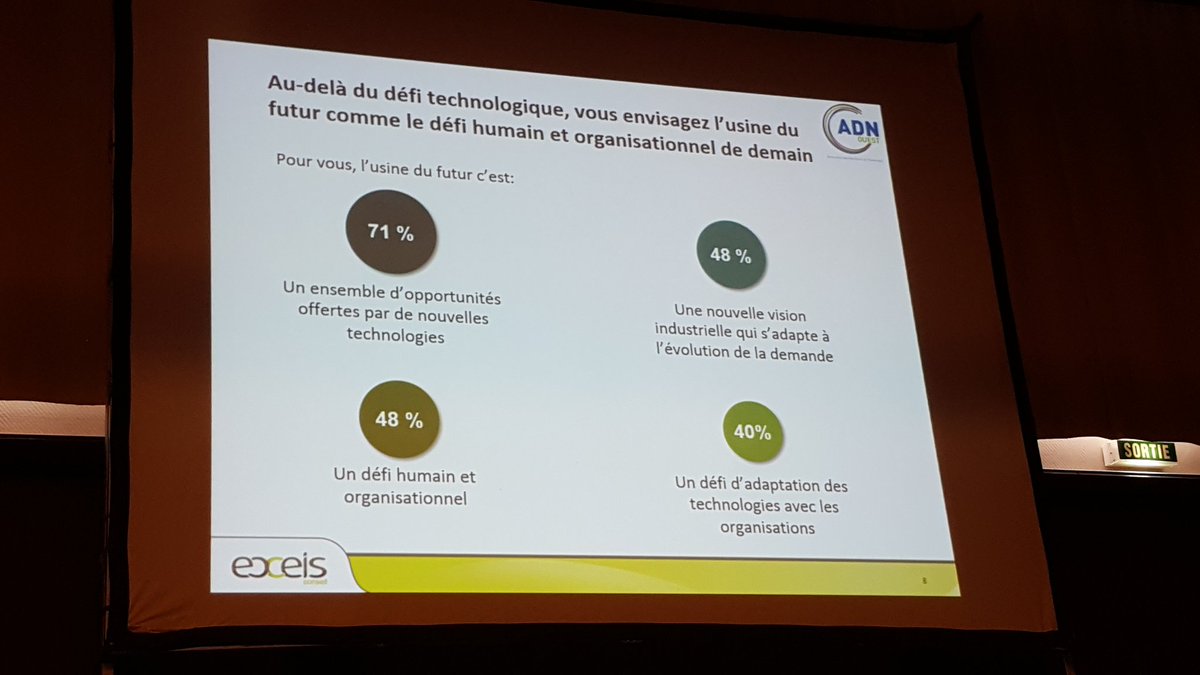 MaximeBaudry85's tweet photo. Séminaire @adnouest #industriedufuture, retour sur l'enquête @Exeisconseil https://t.co/hFOlkjrLiB