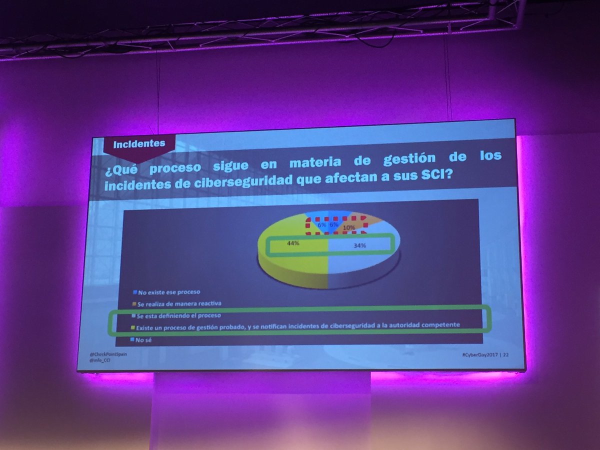 CheckPointSpain's tweet photo. Miguel García: "Un 6% aún no tiene procesos establecidos frente a un ciberataque y un 10% solo lo tiene de carácter reactivo" #CiberDay2017 https://t.co/A43wjc1QLx