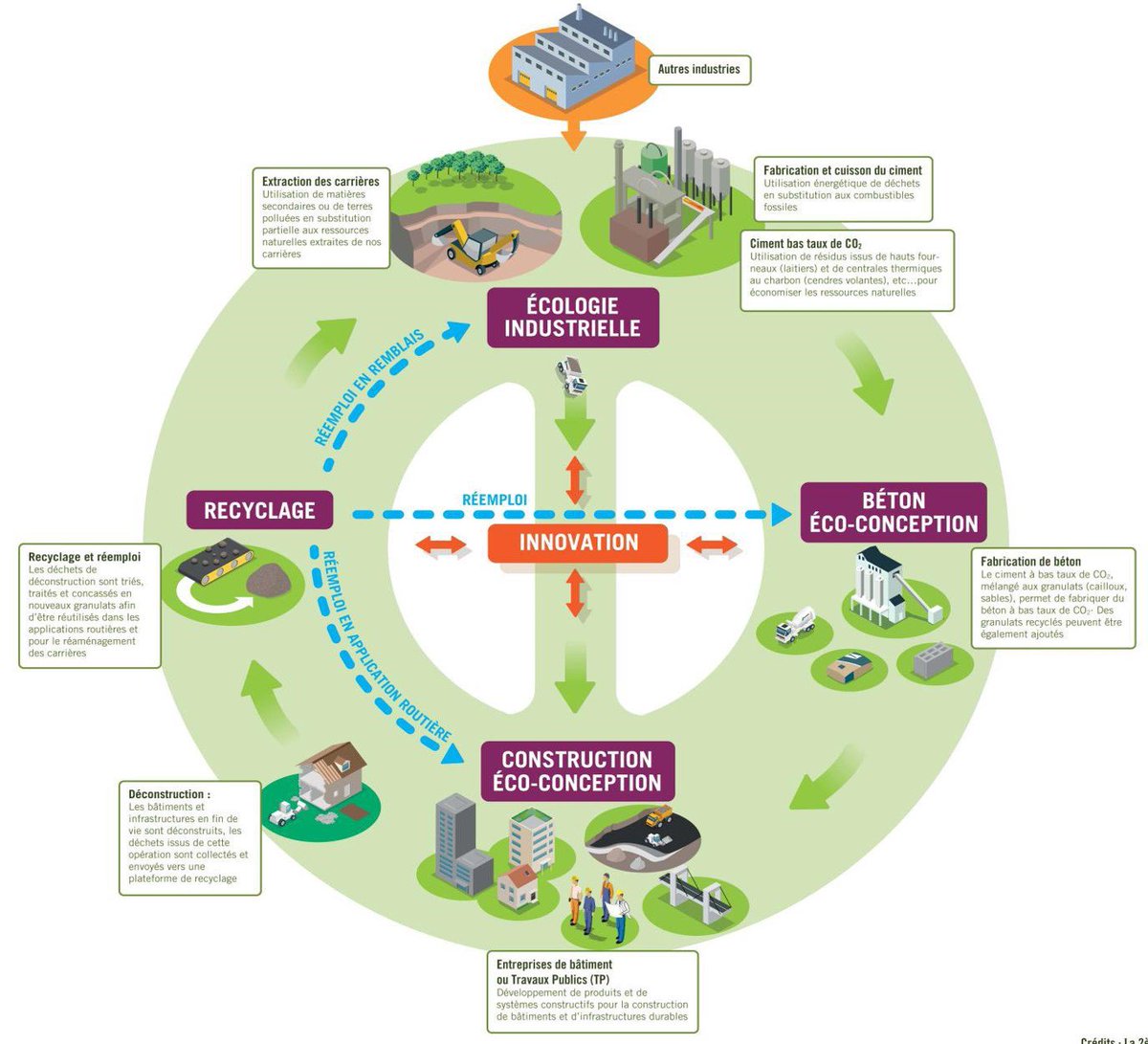 #économieCirculaire: enjeux de l'#écologie industrielle &amp; de l'eco-conception dans le #béton par Karim Selouane #innovation <a href="/VINCIConstrucFR/">VINCI Construction en France</a>
