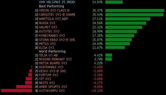 ToivonenJuhani's tweet photo. #OMX25 YTD +10,5%
Kolmen kärki:
#ORNBV +35,4%
#CGCBV +35,0%
#WRT1V +27,1%
#sijoittaminen https://t.co/mZEPAv8wMD