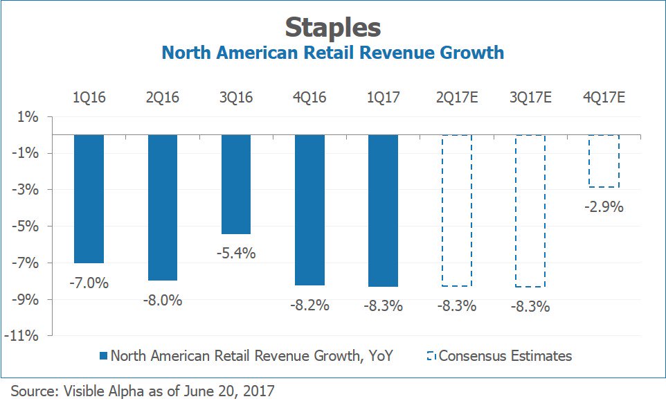 VisibleAlpha's tweet photo. Using #VisibleAlpha, we discovered analysts expect continued high-single digit declines until 4Q for Staples $SPLS https://t.co/w3L8upk8eV https://t.co/ckEKNP1g3I