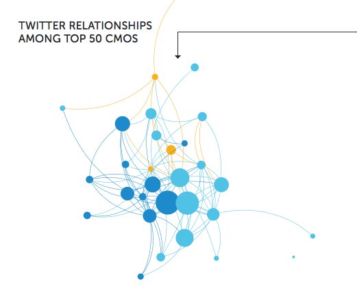 seanwilson's tweet photo. Diving into The World's Most Influential CMOs 2017 report -- awesome stuff!  Things sticking out -- #transformation #innovation #technology https://t.co/HmTeLgeuxb
