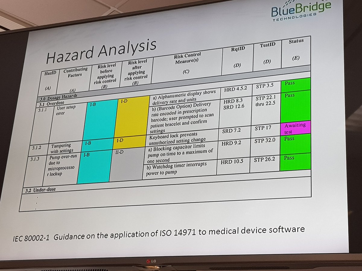 RingJohn's tweet image. Very insightful pres at @IrishMedtech by @bluebridgetech on risk elements when making #medtech apps as part of #MedTechWeek