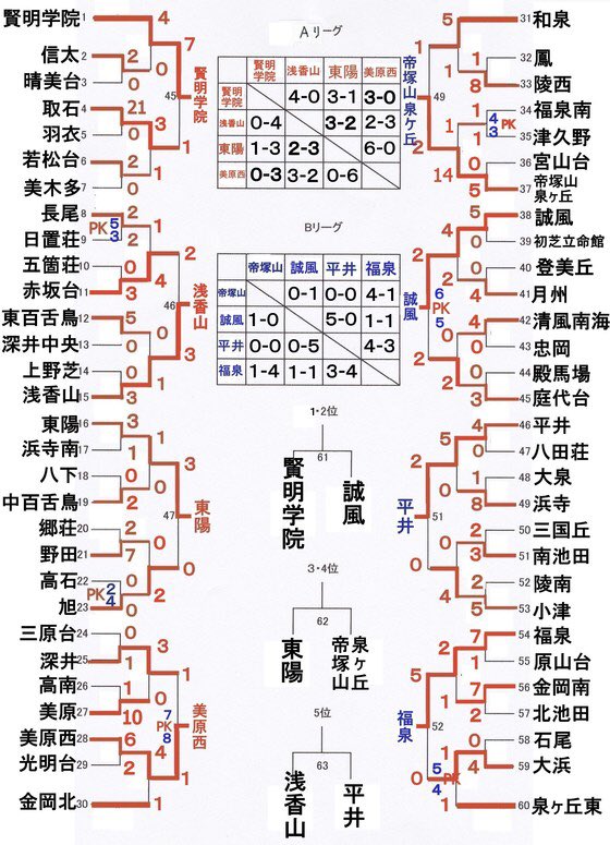 平井中学校サッカー部 選手権大会泉北地区 5位決定戦vs浅香山中学校 10時kickoff Jグリーン堺 勝てば中央 負ければ敗退という勝ちと負けで大きく変わる試合です 前回の悔しさをぶつけ後悔のないようプレーしなんとしてでも勝って中央大会残りひと枠取りに