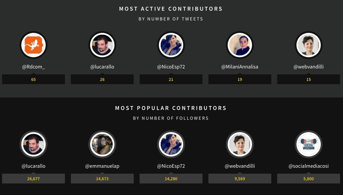 TweetBinderPRO's tweet photo. Most active users of #FMMday via @TweetBinder
@Rdcom_
@lucarallo
@NicoEsp72
@MilaniAnnalisa
@webvandilli https://t.co/Eoo8vX0YFG