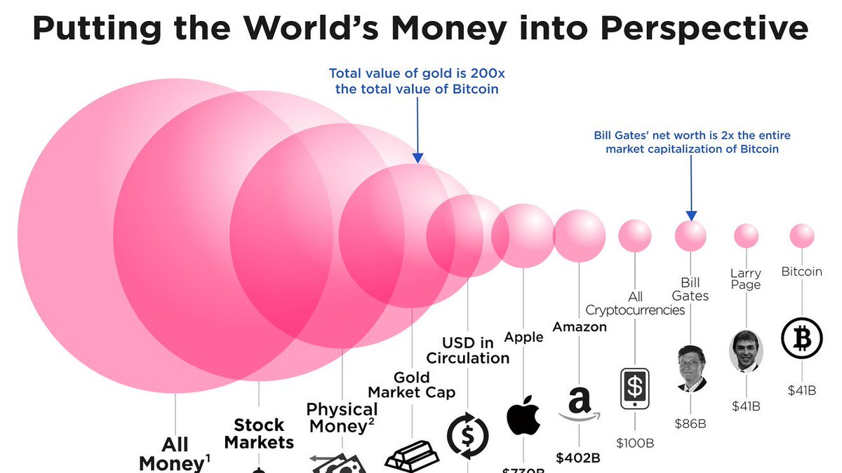 EvanKirstel's tweet photo. How big is #bitcoin, really? This chart puts it all in perspective https://t.co/uU7CTfpJ4G #cryptocurrency #fintech https://t.co/mtpRwR3JZh