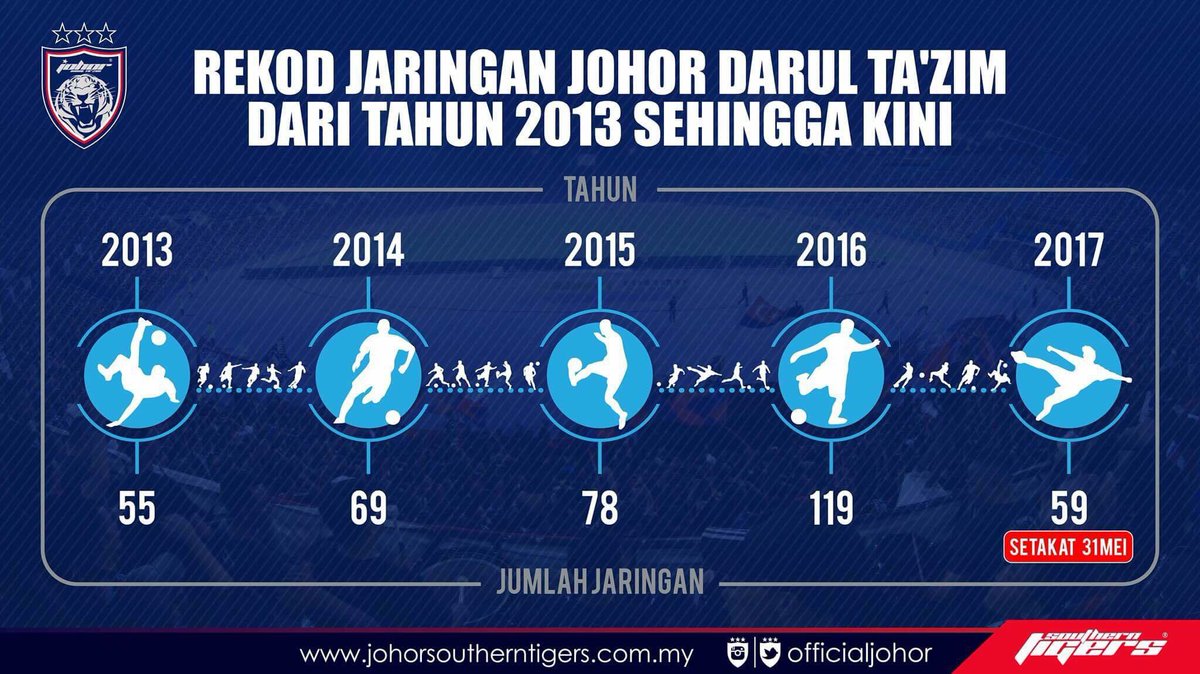 OfficialJohor's tweet photo. JOHOR DARUL TA'ZIM TOTAL GOALS SCORED FROM 2013 TO DATE

*as of May 31st, 2017 https://t.co/FuawRJDa77