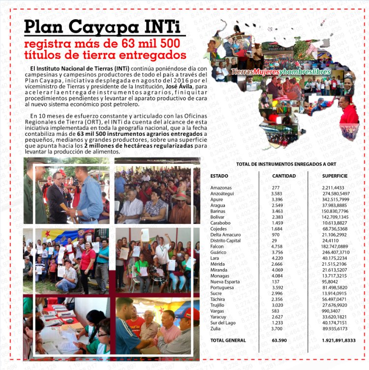 INTi_Venezuela's tweet photo. #SembrandoNoticias |Plan Cayapa INTi continúa repartiendo titularidad de tierras a campesinos productores #Edicion10 https://t.co/g3tgx7V9On https://t.co/SQ0xLgVRHk