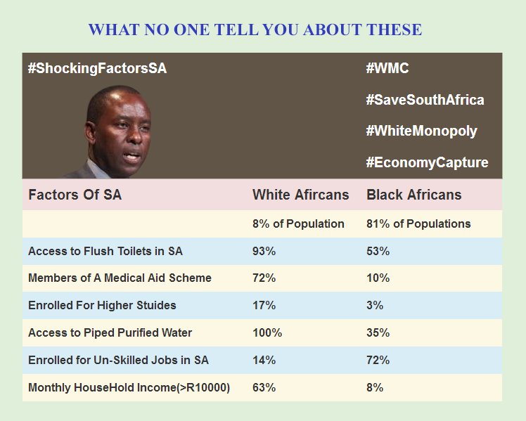 minenhle_thato's tweet photo. Why media never highlights this?
#WhiteMonopolyCapital wants people to remain ignorant
#EconomyCapture
#WhiteMonopoly https://t.co/yACtEoYh4F