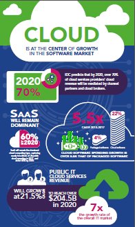 La adopción de la #nube proporciona grandes oportunidades de negocio, lee el informe ejecutivo de IDC bddy.me/2sF14xp