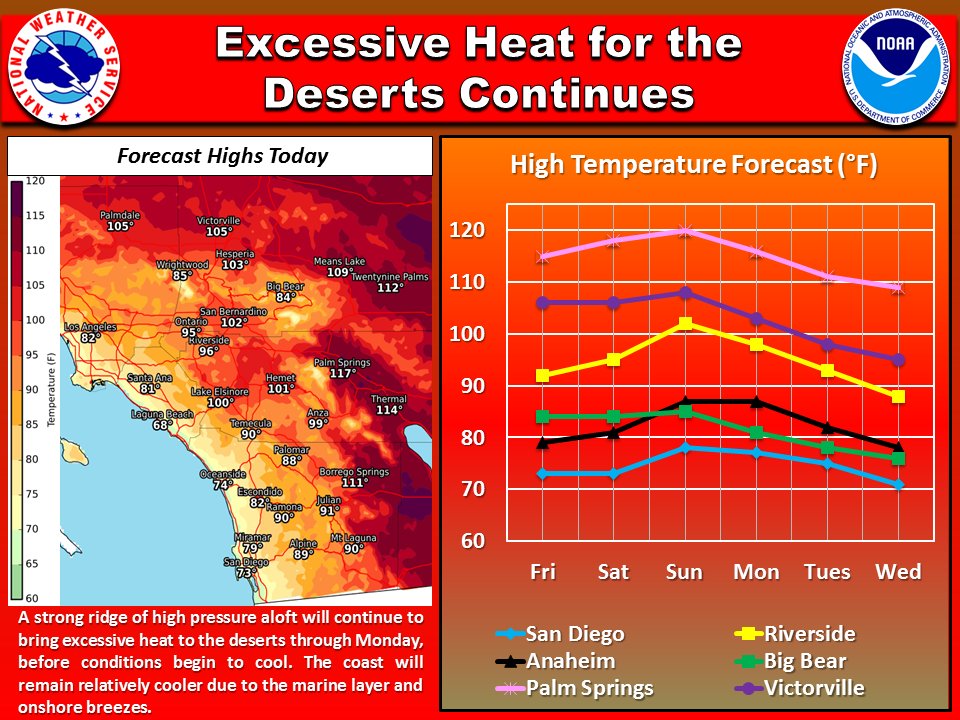 NWSSanDiego's tweet photo. Here are the forecast highs thru next several days. Still very hot in the #Coachella valley, #Borrego desert and #SanBernardino deserts. https://t.co/iuoBdZ3Kdm
