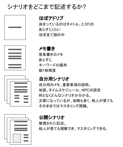 シナリオの作り方