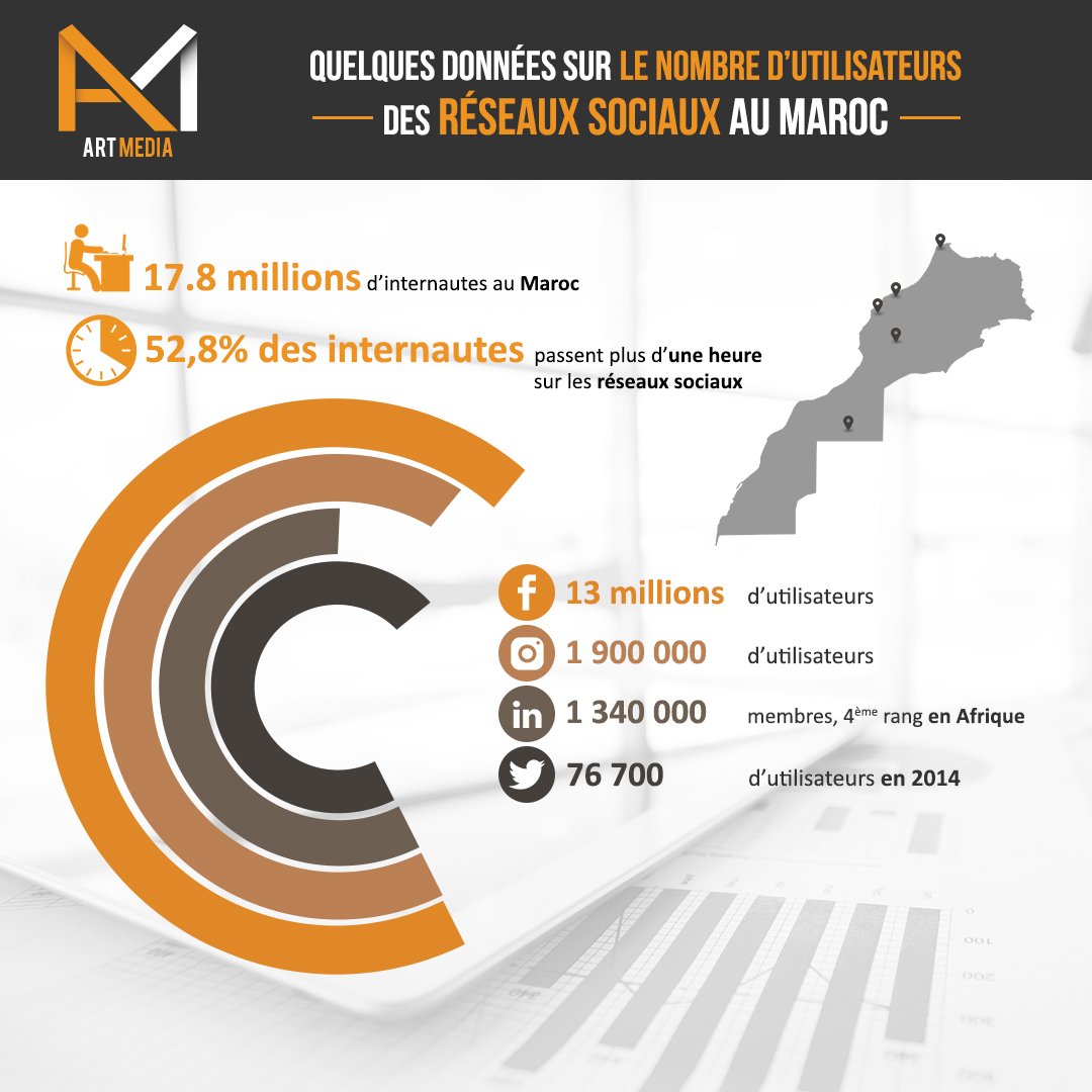 ARTMEDIAMAROC's tweet photo. Les réseaux sociaux prennent une place importante dans notre vie professionnelle.
#Agencecom  #Twitter #Facebook #Instagram #Communication https://t.co/QortRsfk4g