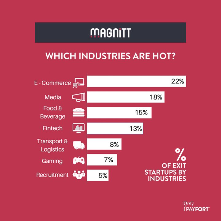 amzpymntservs's tweet photo. #Ecommerce , #Media and Food&amp;Beverage  were the hottest industries making up 55% of #MENAExits @MAGNITT_MENA https://t.co/8jxlU3npeP