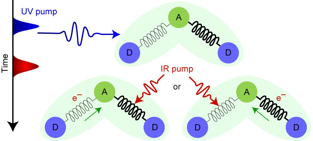 Ultrafast vibrational excitation used to direct light-induced intramolecular electron transfer nature.com/nchem/journal/… ($)