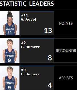EspritBasket's tweet image. Point stats : @MarineJ5 12 pts, @valeriane_ayayi 13 pts ! Niveau rebonds, c'est @capsule19 qui assure avec 8 à son actif ! #FRASVK 🇫🇷