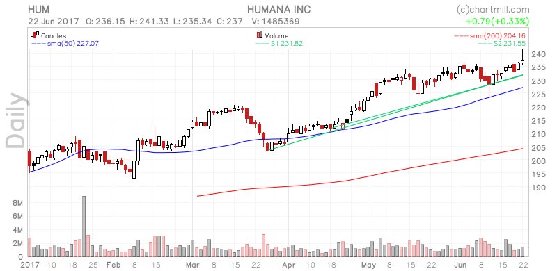 ChartMill's tweet image. $HUM getting a lot of social media attention stockcharts.chartmill.com/u/HJ8YPwst7Z #wp_Dev #gamedev
