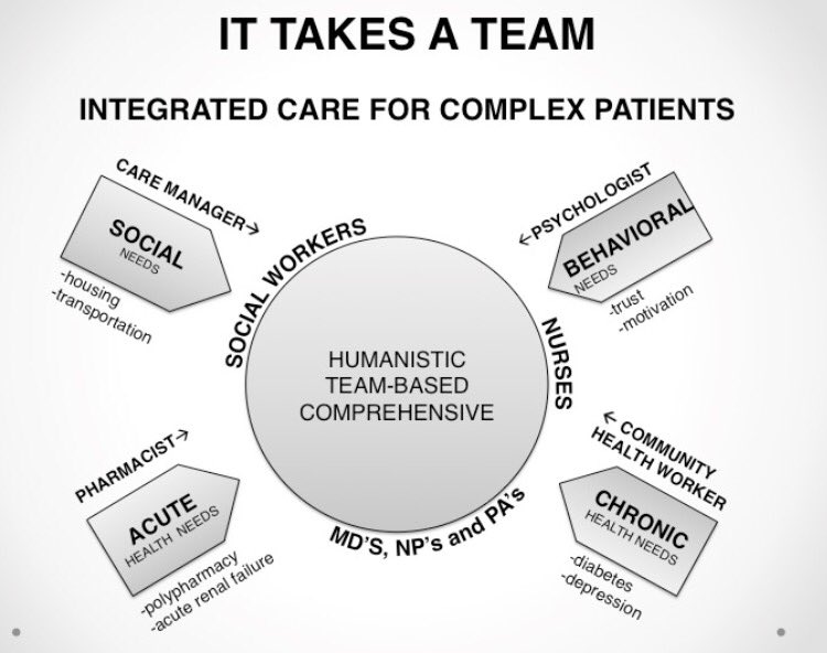 MarshaWittinkMD's tweet photo. #takesateam #integratedcare #complexity2017 https://t.co/bjfliEv5Ej