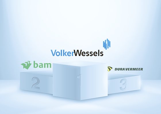 Voor de derde keer in de afgelopen 4 jaar is VolkerWessels gekozen als ‘Beste werkgever in de bouw’.  cobouw.nl/bouwbreed/nieu… #verbinden