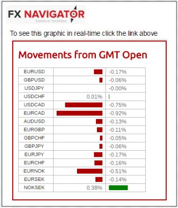 tradermade's tweet photo. #fxmajors-movements from GMT open to $EUR cash close $eurusd $gbpusd $eurgbp $eurchf $usdjpy $USD $GBP $JPY $AUD https://t.co/YkOqnzUimx https://t.co/jYwOZox1V3