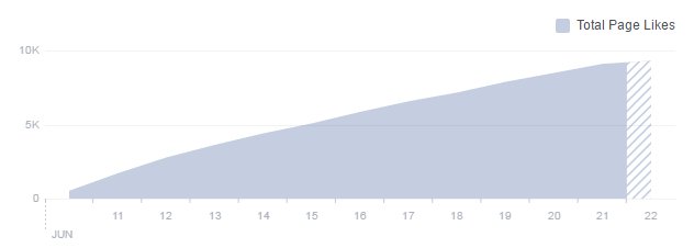 LimitlessMMG's tweet image. In just over 10 days, we have reached 9,000+ likes. We are ramping these numbers up for our clients! bit.ly/LDMMarketing #LDM #Marketing