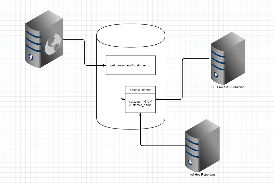 redgate's tweet image. This article takes a look at how and why to take a #DatabaseLifecycleManagement approach to #database testing. #DLM rd.gt/2rjQ0XB