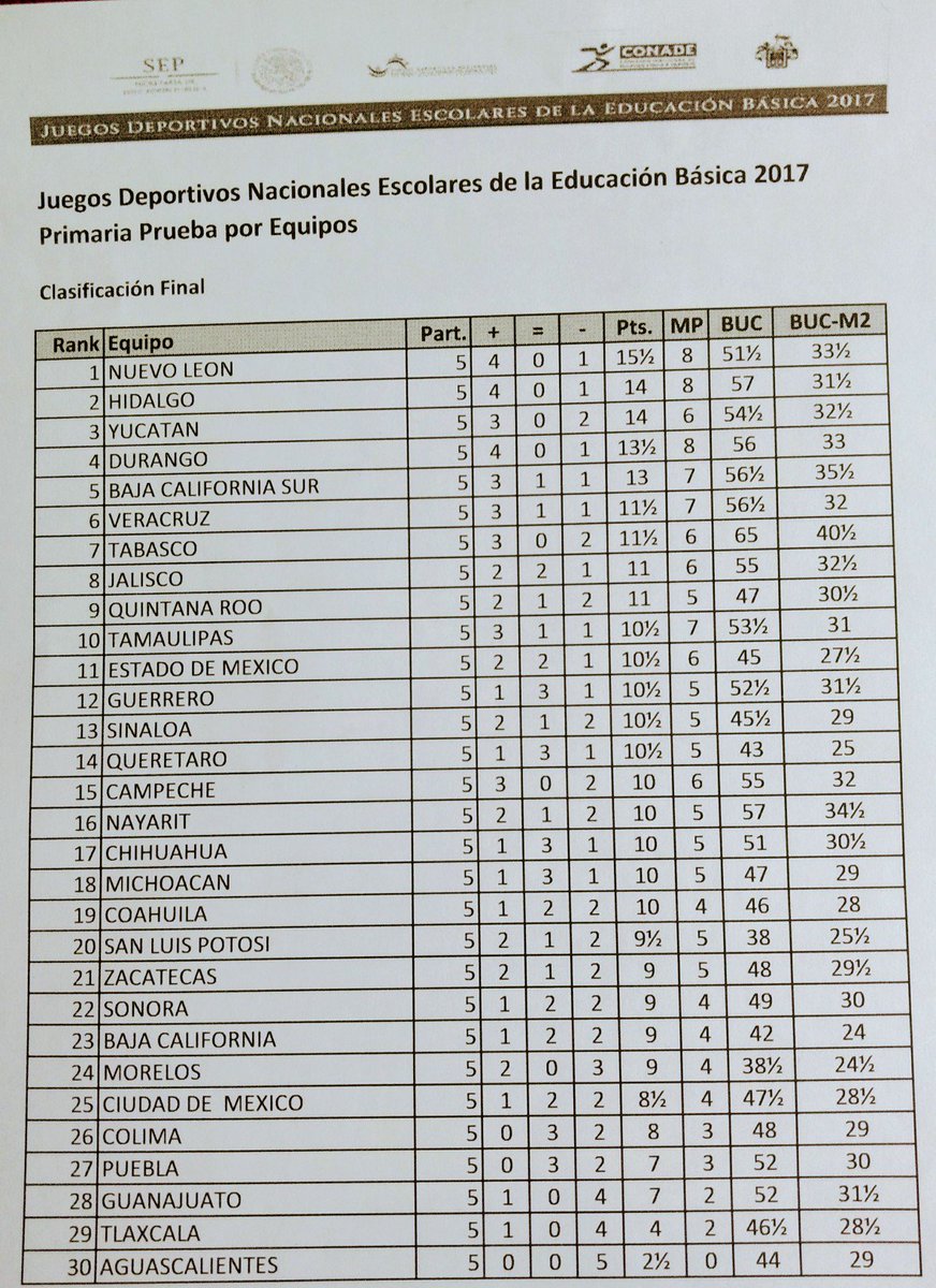 construajedrez's tweet image. Clasificación final #Ajedrez. Categoría Equipos nivel primaria.
Juegos Deportivos Nacionales Escolares de la Educación Básica #Condeba